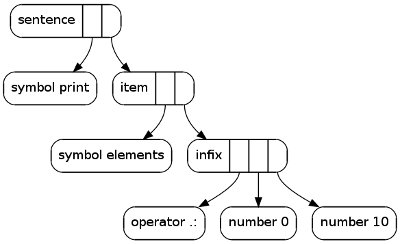 Syntax for a programming language