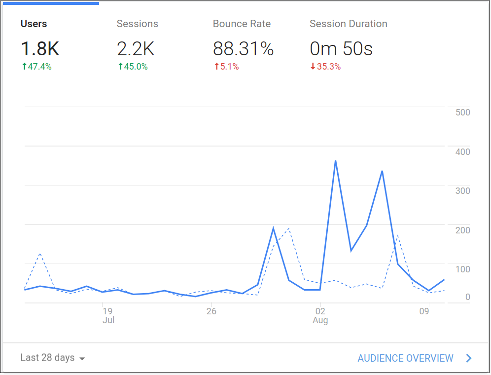 Google analytics graph right now